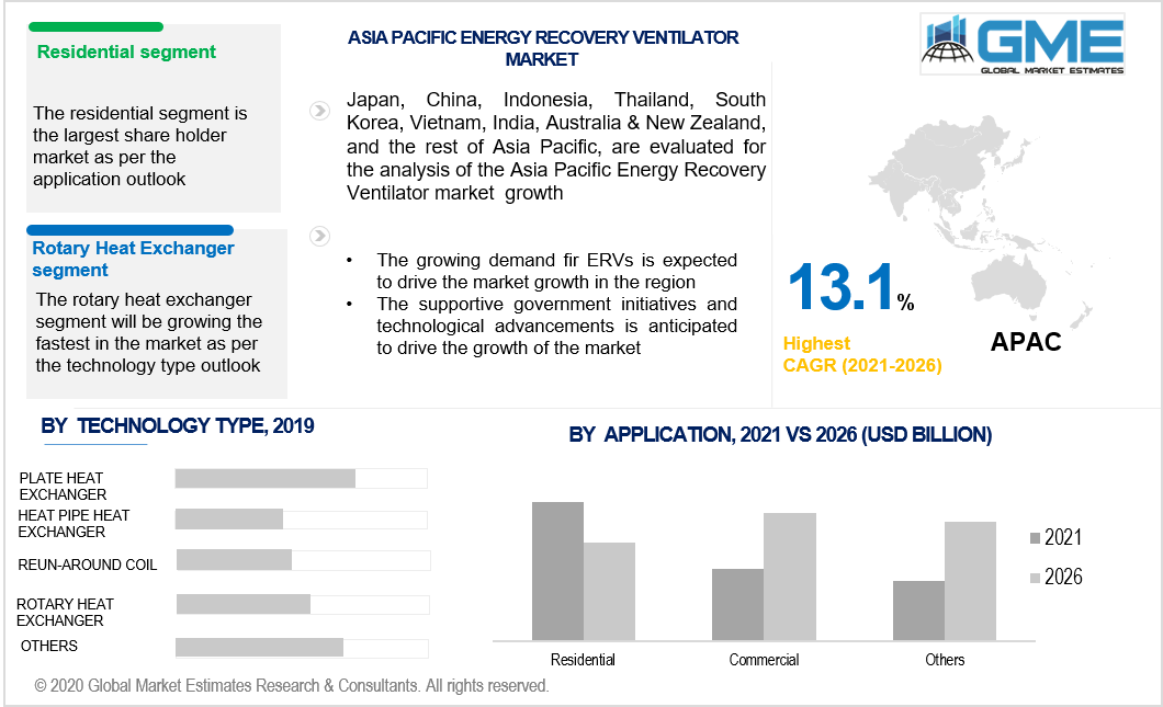 asia pacific energy recovery ventilator market